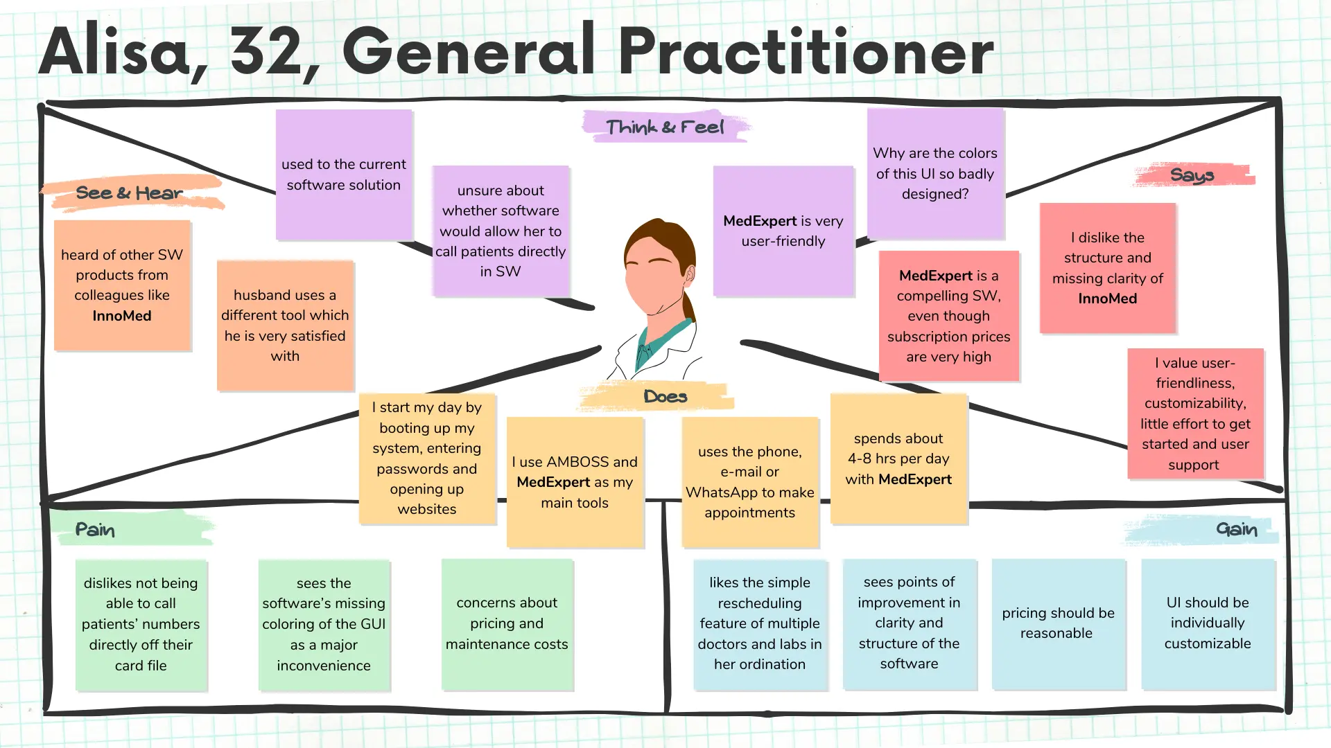 Empathy map synthesising one doctor’s routines, frustrations, and priorities