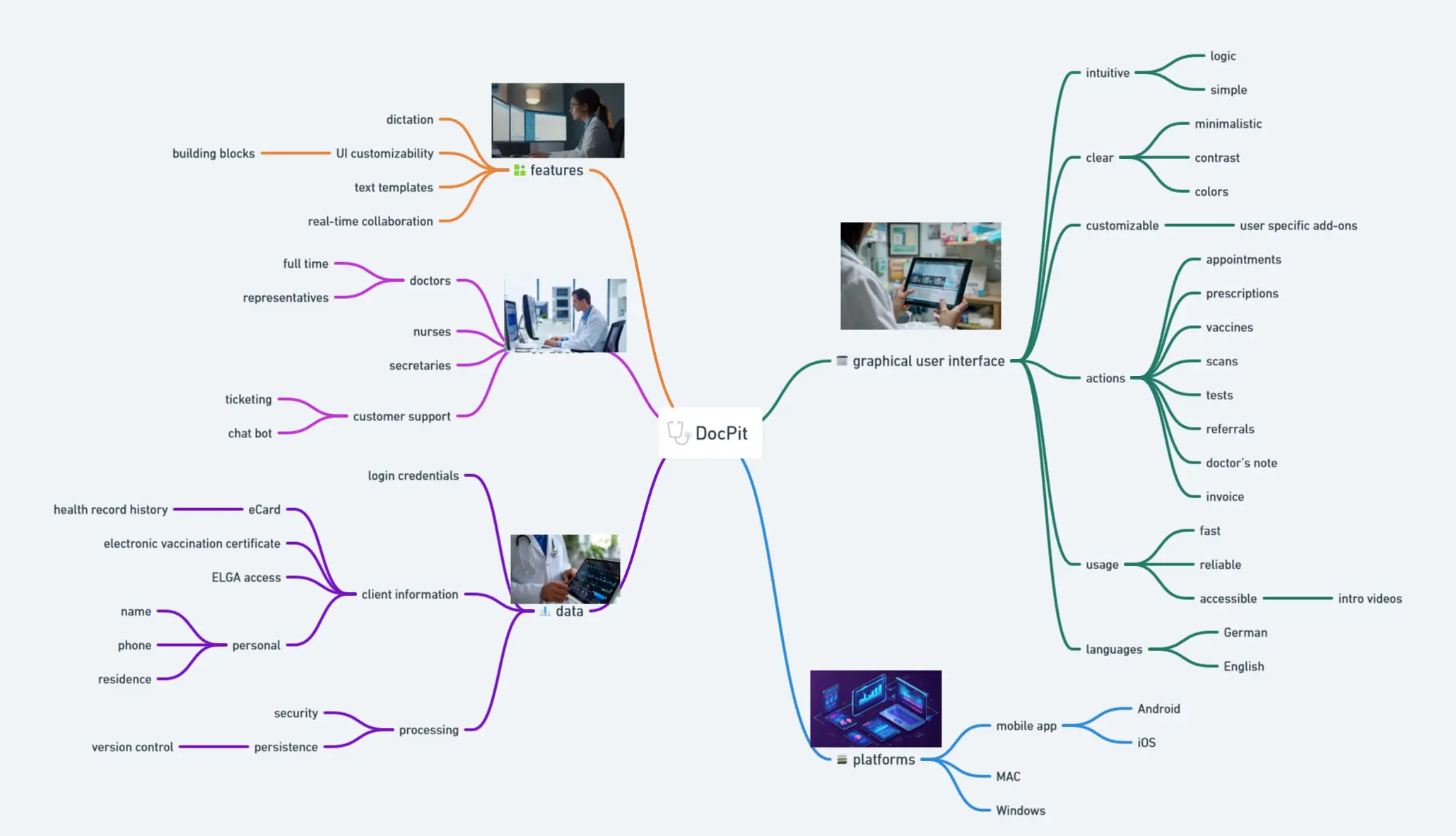 Mind map connecting DocPit users, data, features, interface principles, and platforms